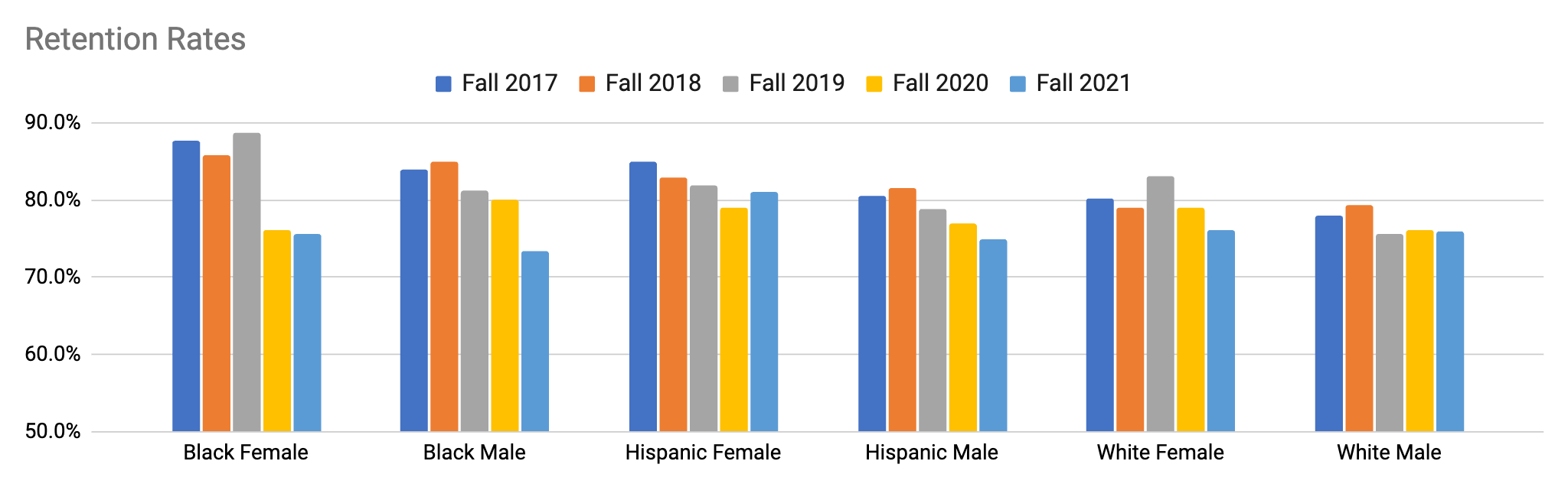 Driving Retention Through Authentic Connection At Fau